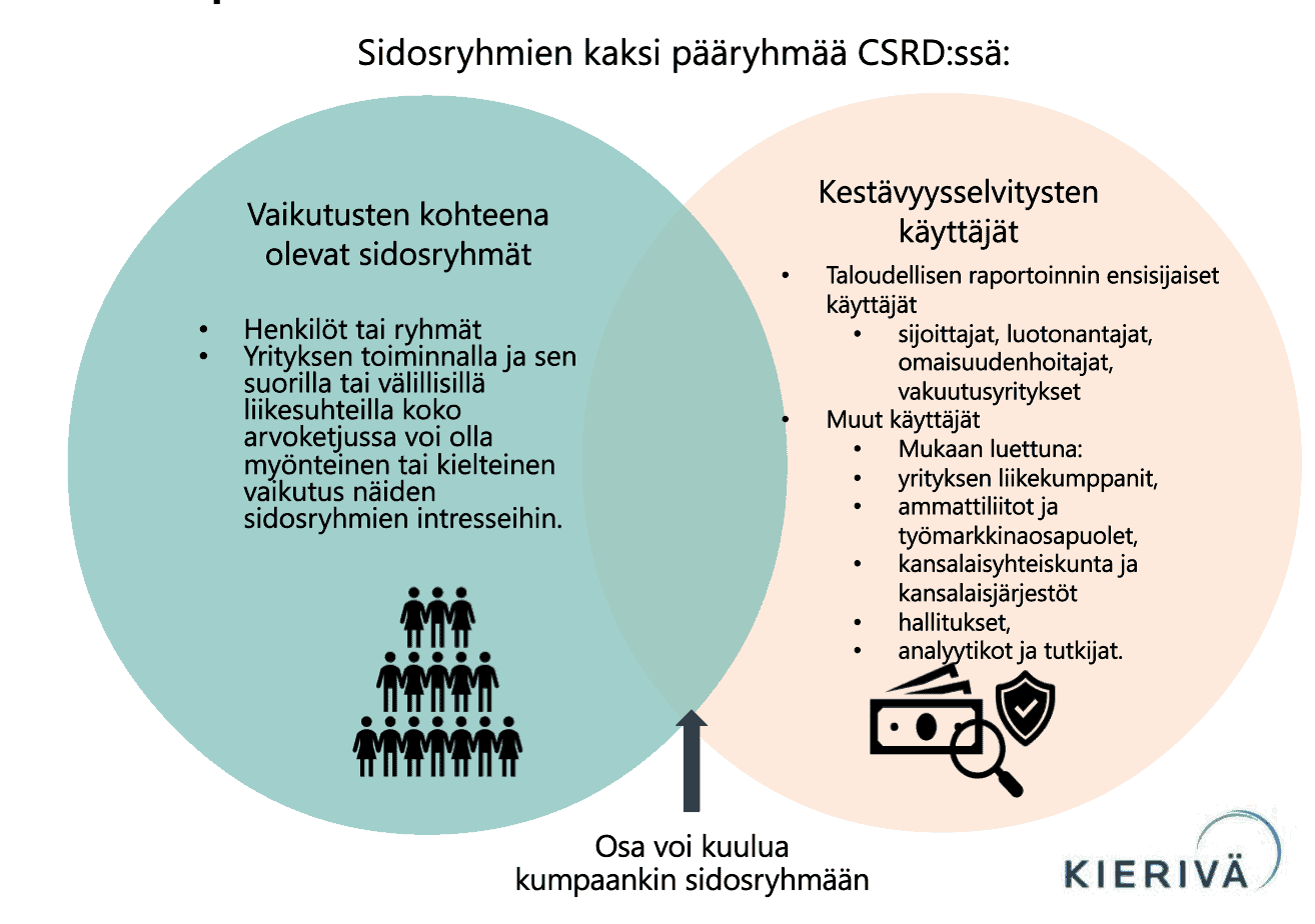 Sidosryhmät jaetaan CSRD:ssa kahteen ryhmään: vaikutusten kohteina oleviin sidosryhmiin ja kestävyysselvitysten käyttäjiin.