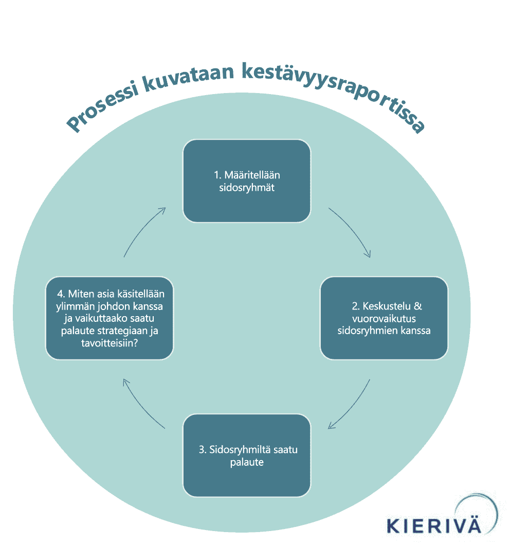 Sidosryhmävuorovaikutuksen prosessi tulee kuvata kestävyysraportissa.
